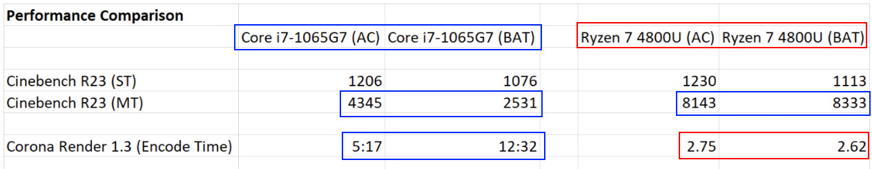 Corona Render encoding time on Ryzen 4800U actually improves slightly to 2.62 hours. Meanwhile on Intel's i7 1065G7 it takes 12:32 hours instead of 5:17 hours on battery.